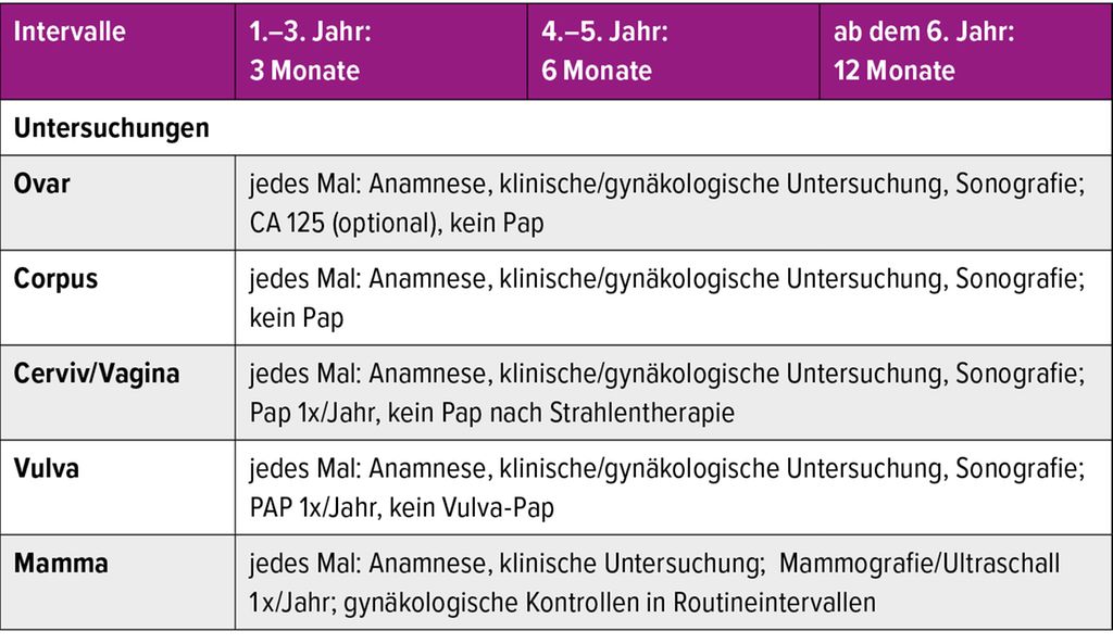Krebsvorsorge Frauen Nur Noch Alle 3 Jahre www.universimed.com